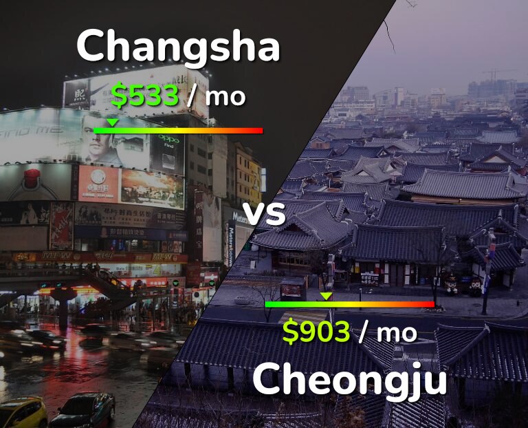 Cost of living in Changsha vs Cheongju infographic