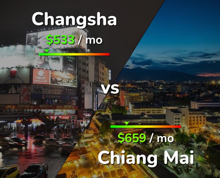 Cost of living in Changsha vs Chiang Mai infographic