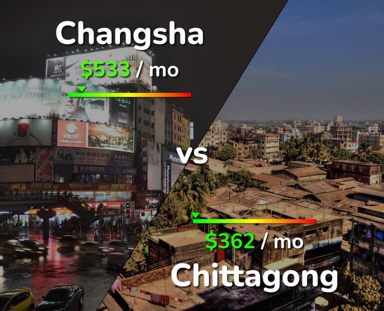 Cost of living in Changsha vs Chittagong infographic