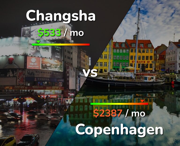 Cost of living in Changsha vs Copenhagen infographic