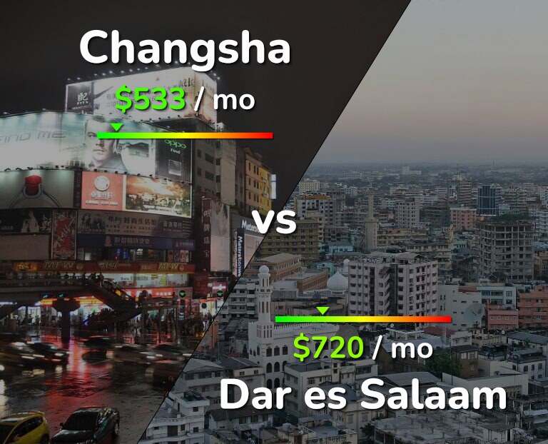 Cost of living in Changsha vs Dar es Salaam infographic