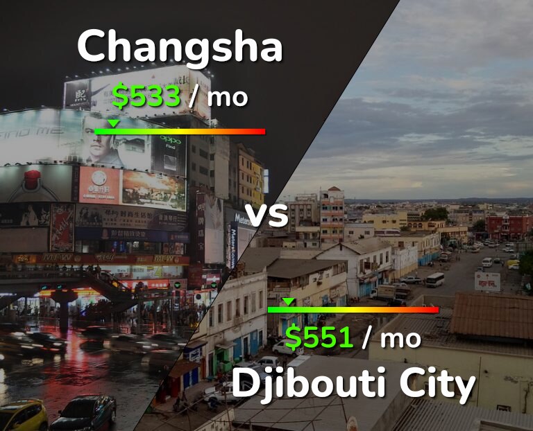 Cost of living in Changsha vs Djibouti City infographic