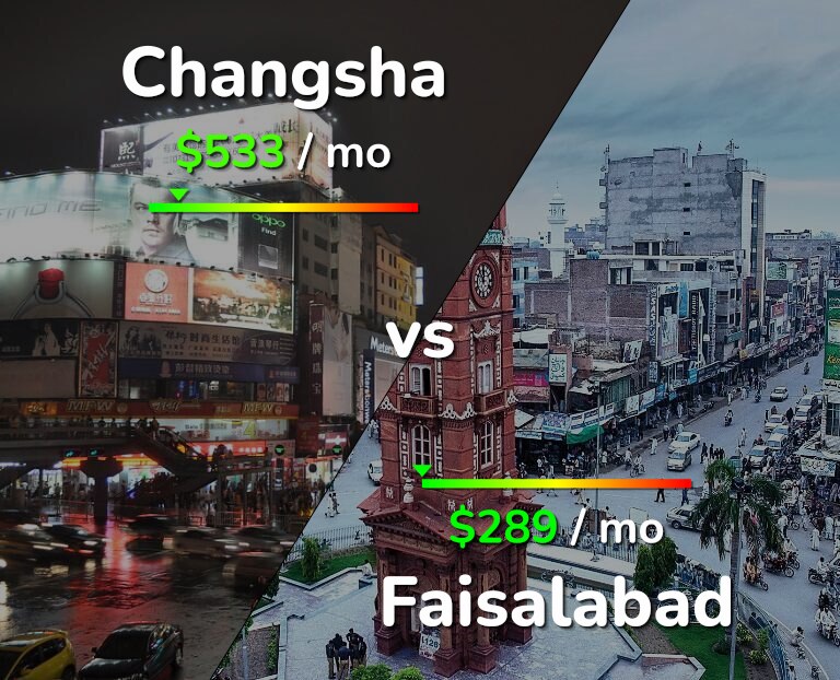 Cost of living in Changsha vs Faisalabad infographic