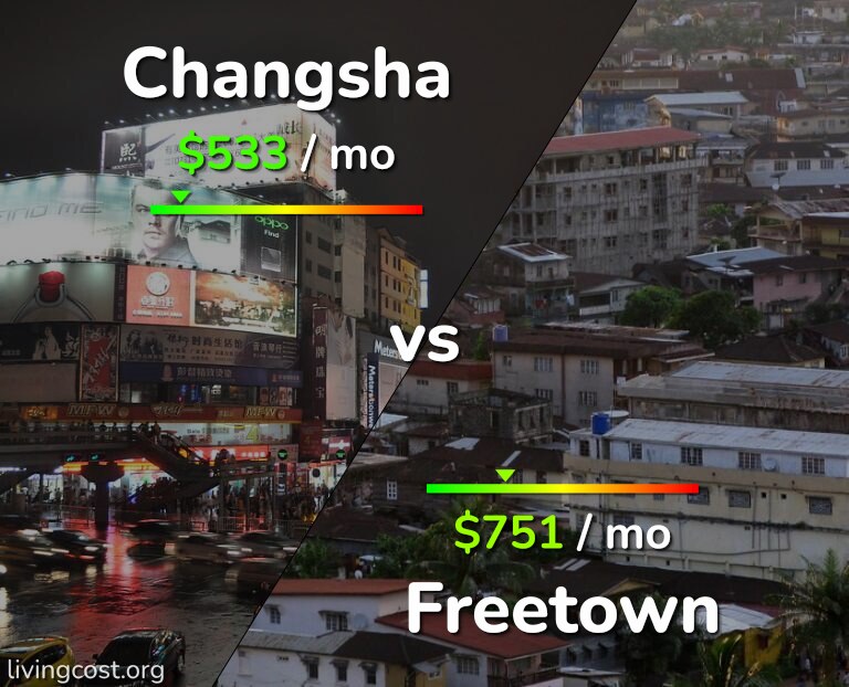 Cost of living in Changsha vs Freetown infographic