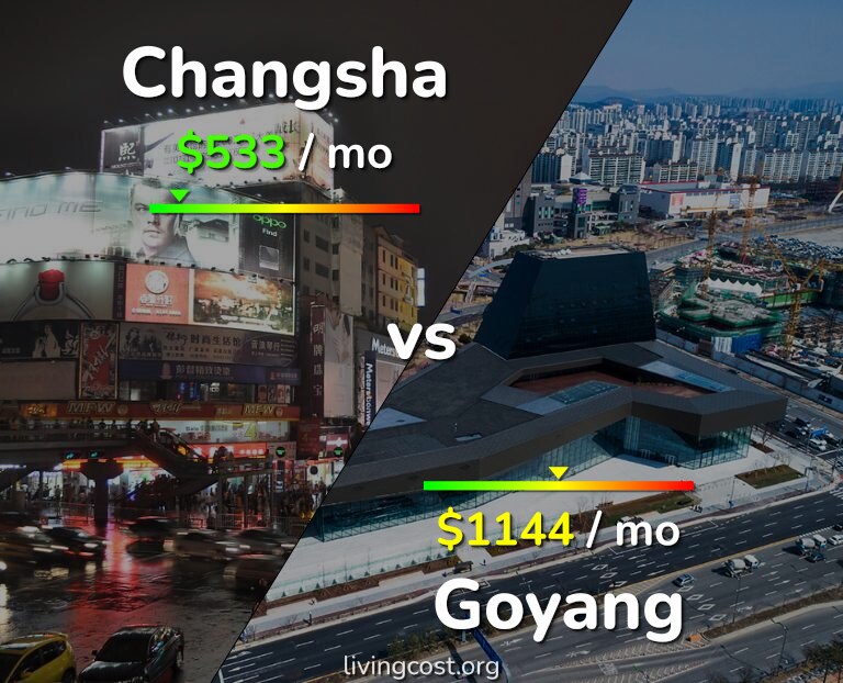 Cost of living in Changsha vs Goyang infographic