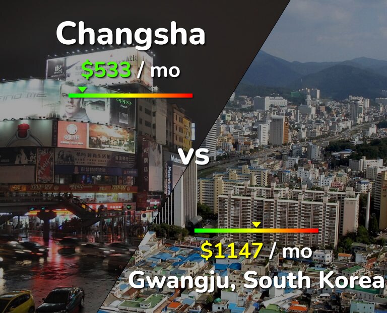 Cost of living in Changsha vs Gwangju infographic
