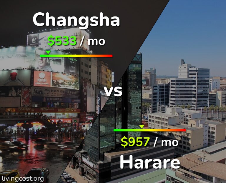 Cost of living in Changsha vs Harare infographic