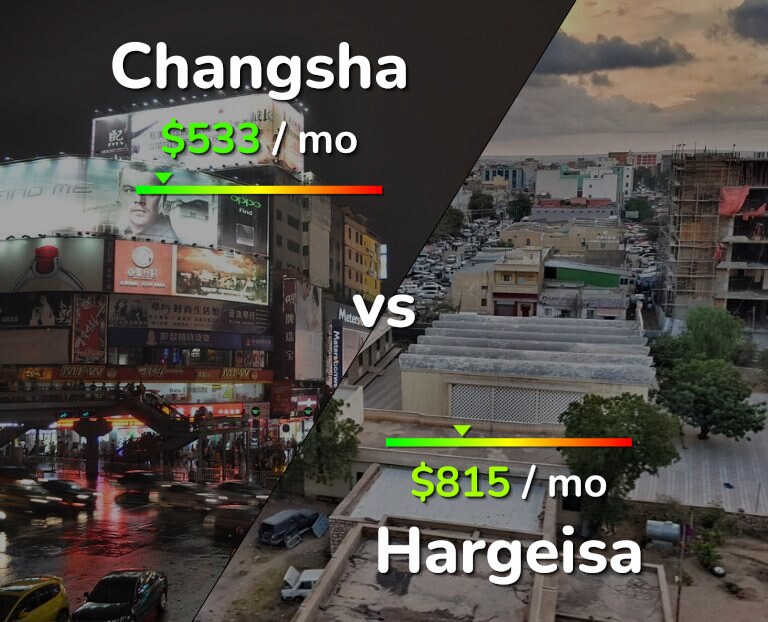 Cost of living in Changsha vs Hargeisa infographic