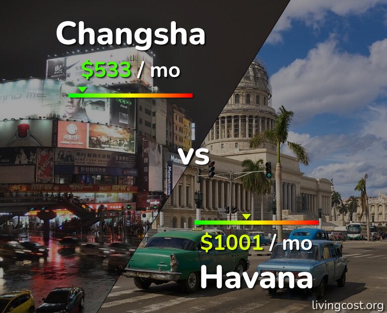 Cost of living in Changsha vs Havana infographic