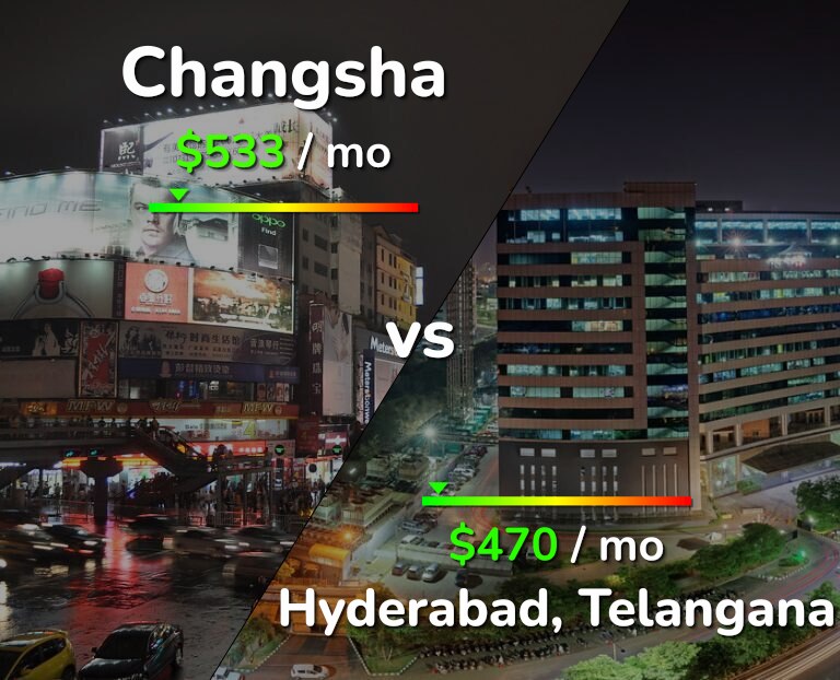 Cost of living in Changsha vs Hyderabad, India infographic