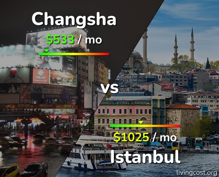 Cost of living in Changsha vs Istanbul infographic
