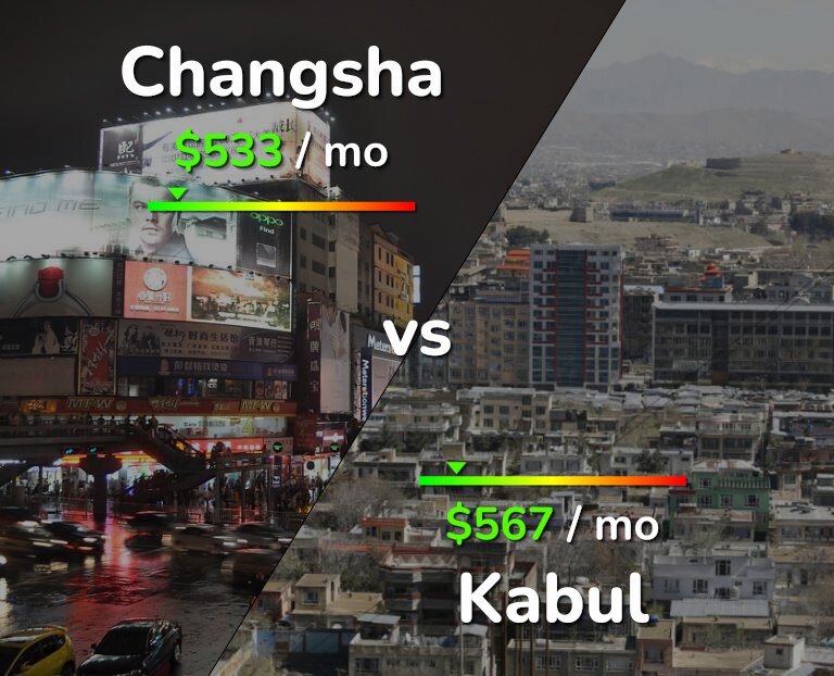 Cost of living in Changsha vs Kabul infographic