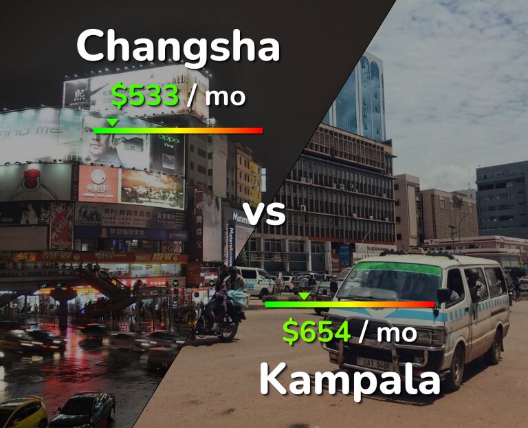 Cost of living in Changsha vs Kampala infographic