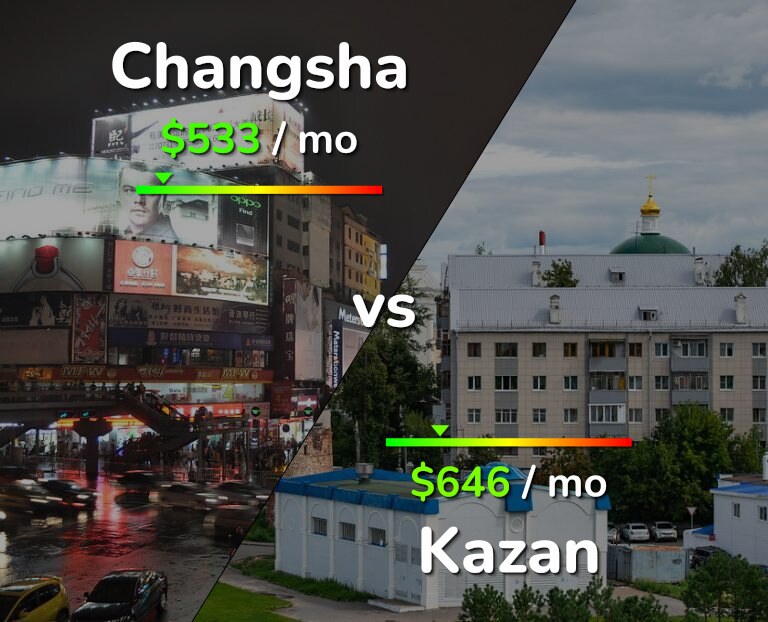 Cost of living in Changsha vs Kazan infographic