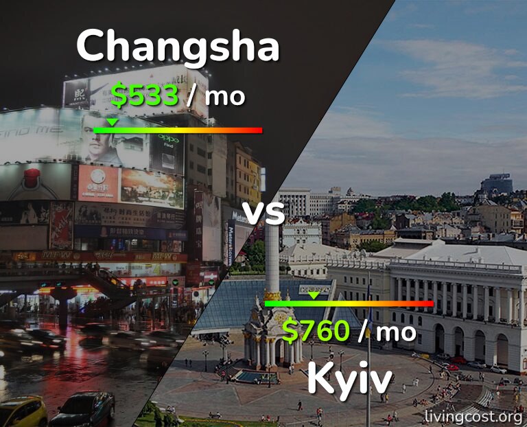 Cost of living in Changsha vs Kyiv infographic