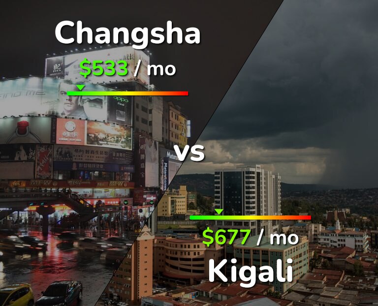 Cost of living in Changsha vs Kigali infographic