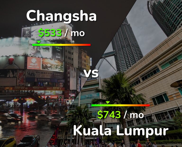 Cost of living in Changsha vs Kuala Lumpur infographic