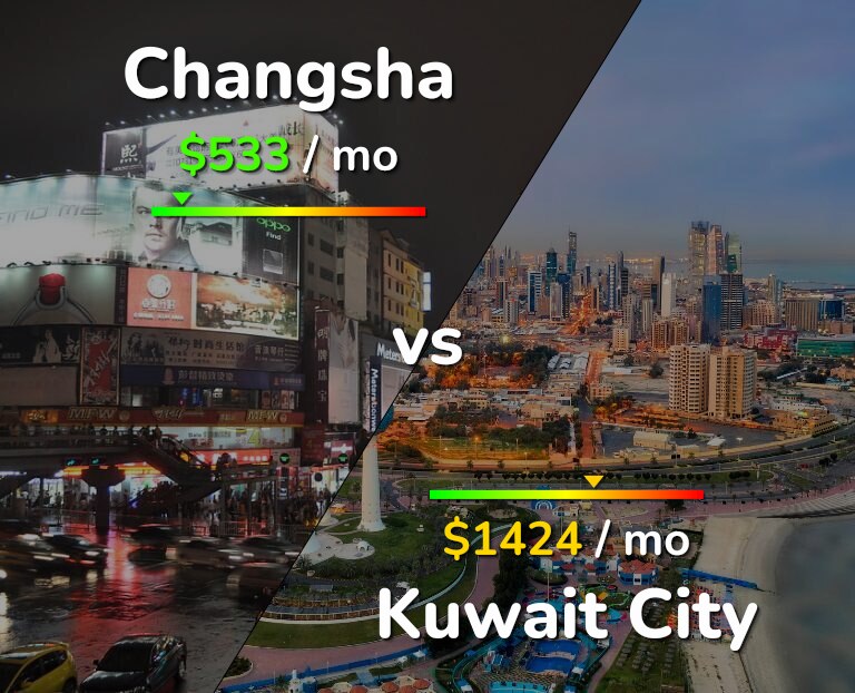Cost of living in Changsha vs Kuwait City infographic