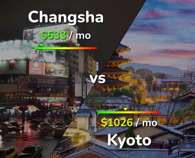 Cost of living in Changsha vs Kyoto infographic
