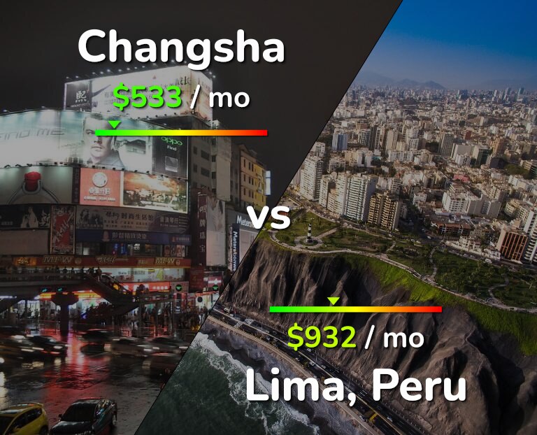Cost of living in Changsha vs Lima infographic