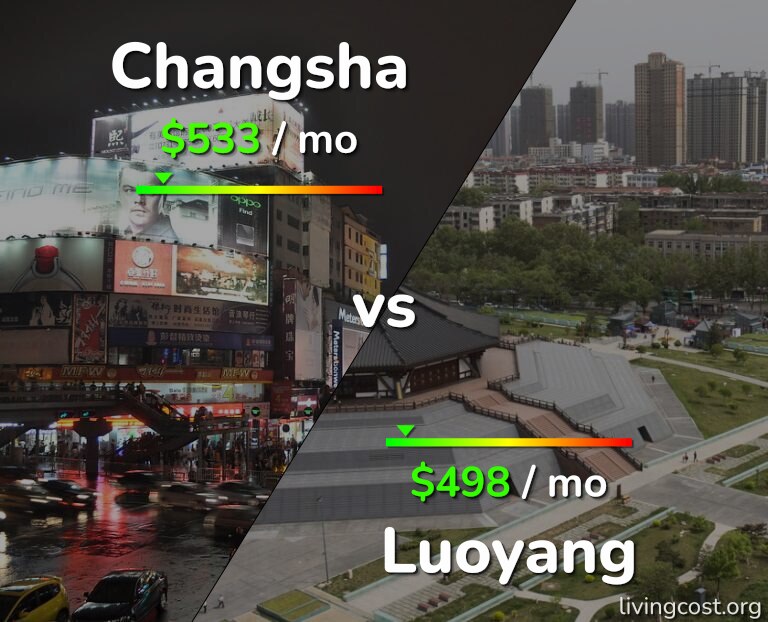 Cost of living in Changsha vs Luoyang infographic
