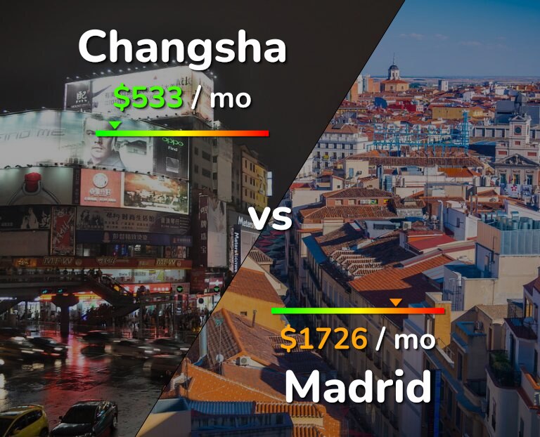 Cost of living in Changsha vs Madrid infographic