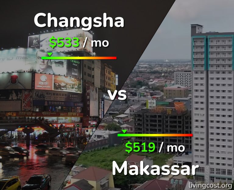 Cost of living in Changsha vs Makassar infographic