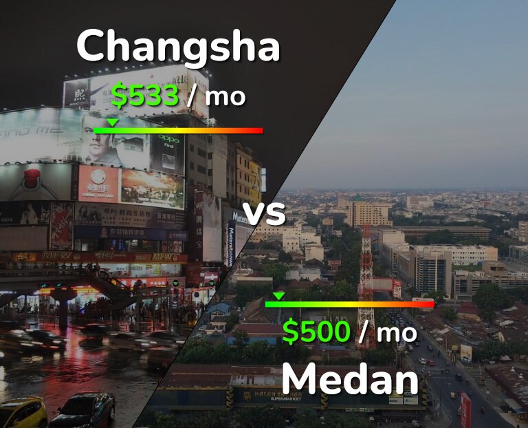 Cost of living in Changsha vs Medan infographic