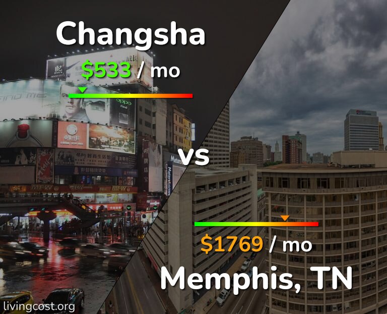 Cost of living in Changsha vs Memphis infographic
