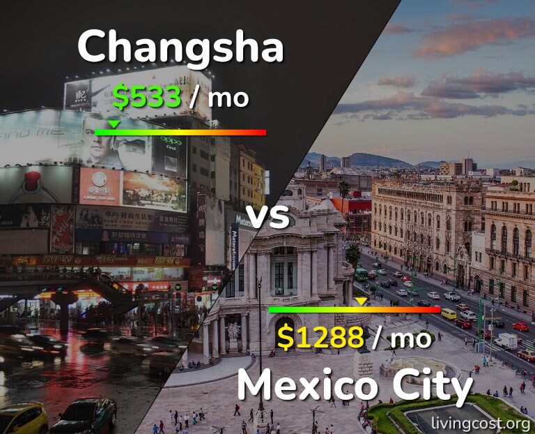 Cost of living in Changsha vs Mexico City infographic