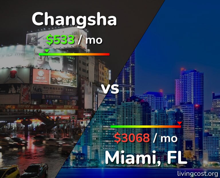 Cost of living in Changsha vs Miami infographic