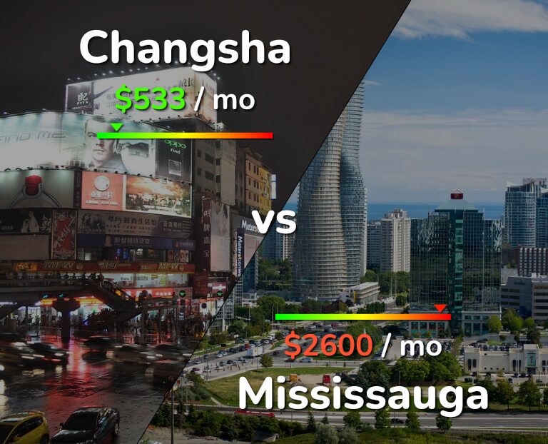 Cost of living in Changsha vs Mississauga infographic
