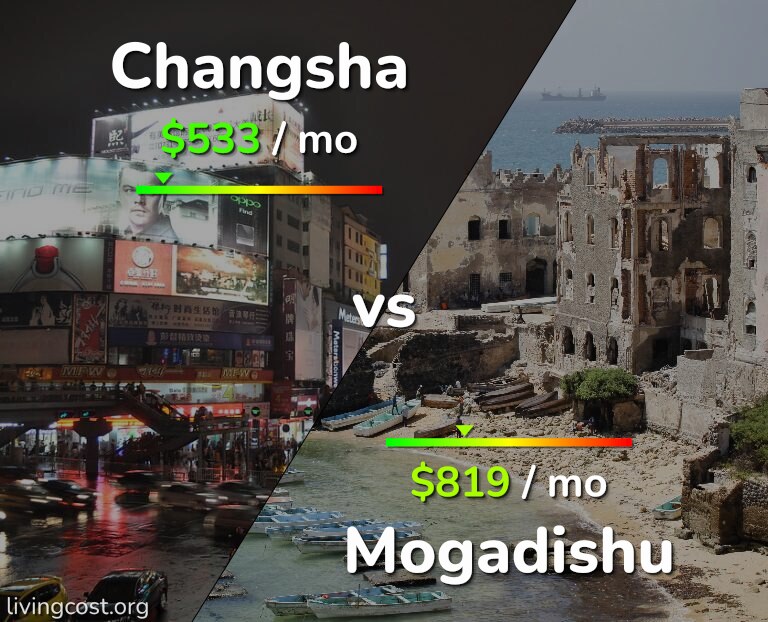 Cost of living in Changsha vs Mogadishu infographic