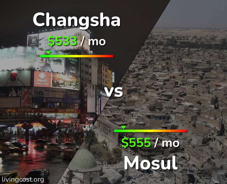 Cost of living in Changsha vs Mosul infographic