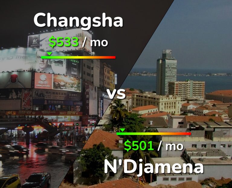 Cost of living in Changsha vs N'Djamena infographic