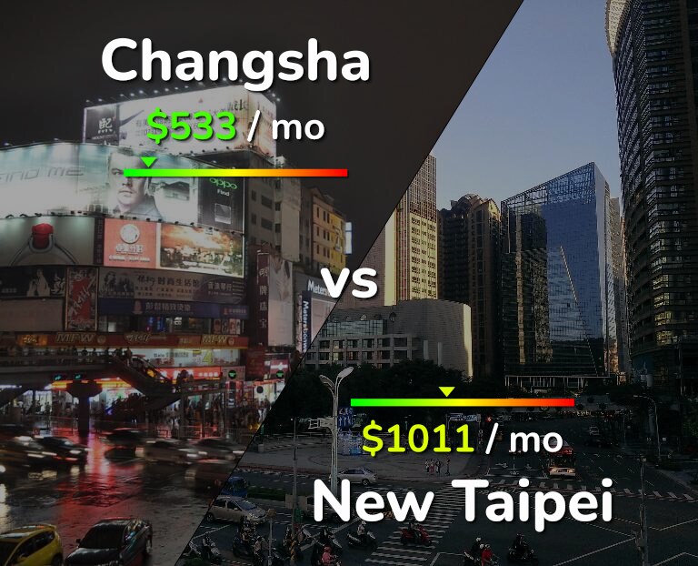 Cost of living in Changsha vs New Taipei infographic