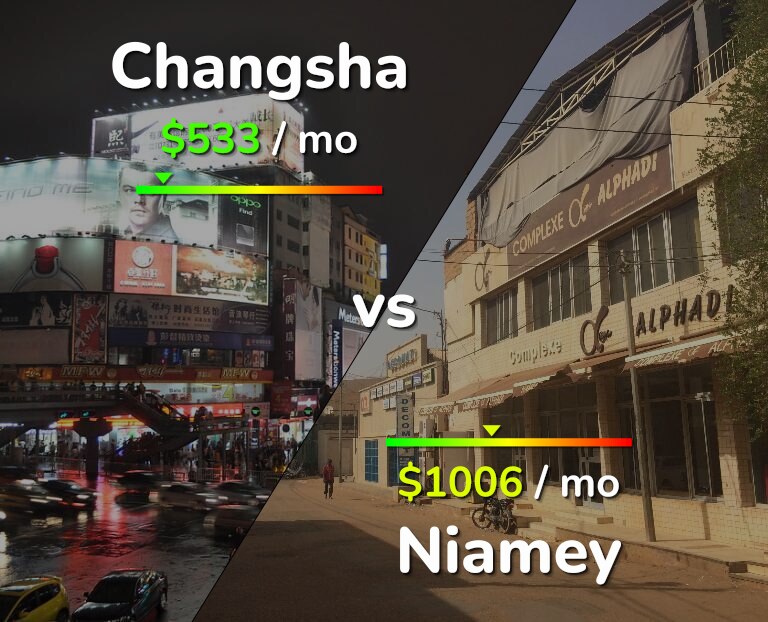 Cost of living in Changsha vs Niamey infographic