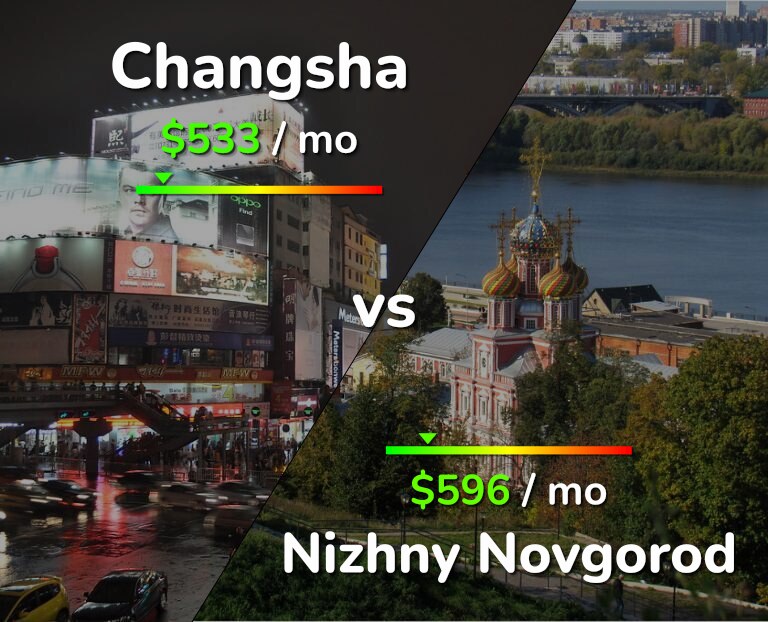 Cost of living in Changsha vs Nizhny Novgorod infographic