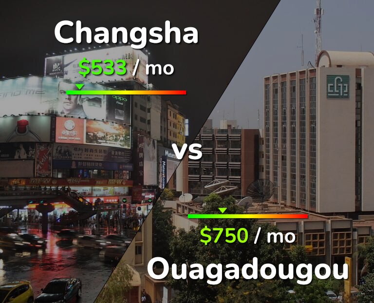 Cost of living in Changsha vs Ouagadougou infographic