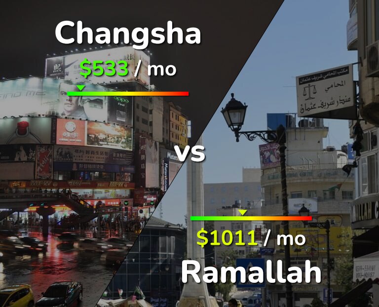 Cost of living in Changsha vs Ramallah infographic