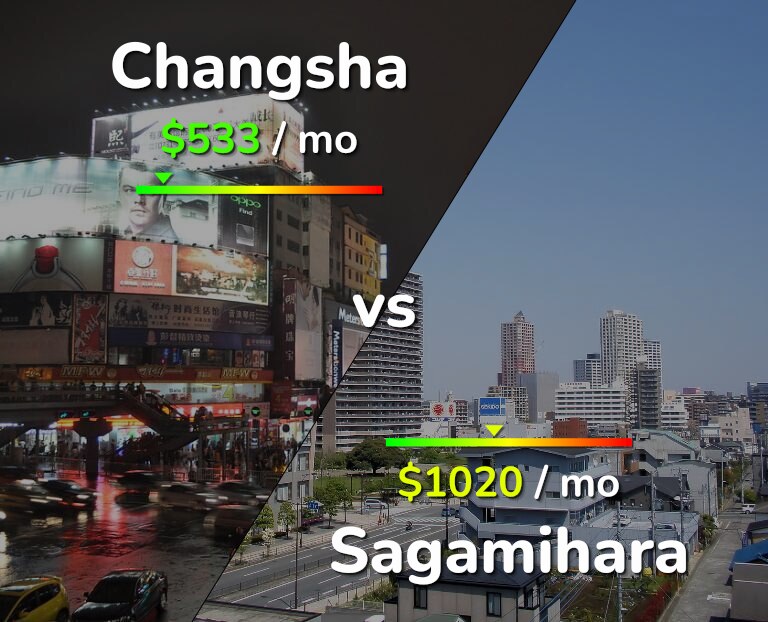 Cost of living in Changsha vs Sagamihara infographic