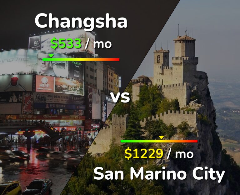 Cost of living in Changsha vs San Marino City infographic