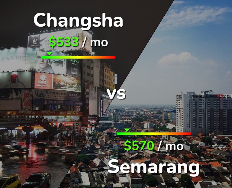 Cost of living in Changsha vs Semarang infographic