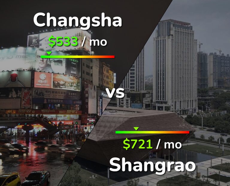 Cost of living in Changsha vs Shangrao infographic
