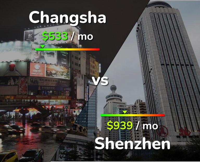Cost of living in Changsha vs Shenzhen infographic