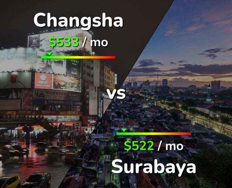 Cost of living in Changsha vs Surabaya infographic