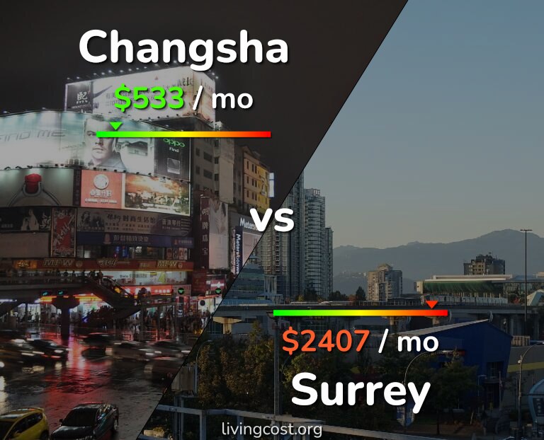 Cost of living in Changsha vs Surrey infographic