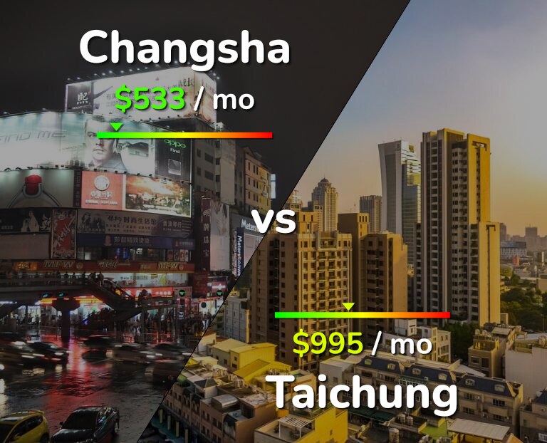 Cost of living in Changsha vs Taichung infographic