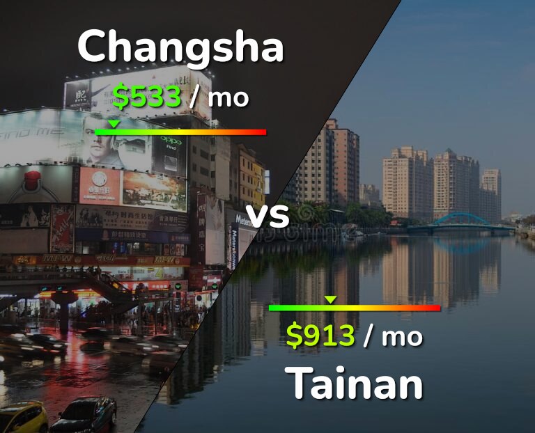 Cost of living in Changsha vs Tainan infographic