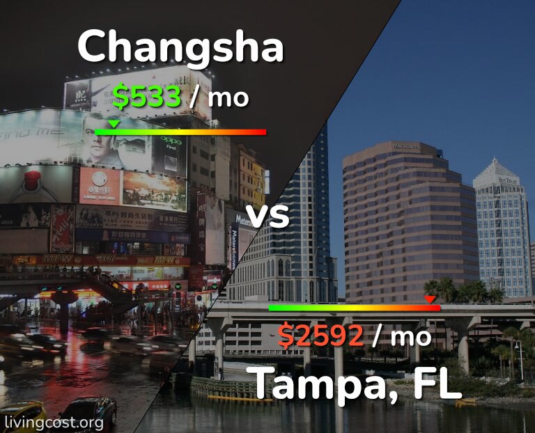 Cost of living in Changsha vs Tampa infographic